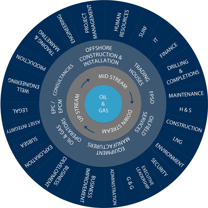 oil and gas graph optimized